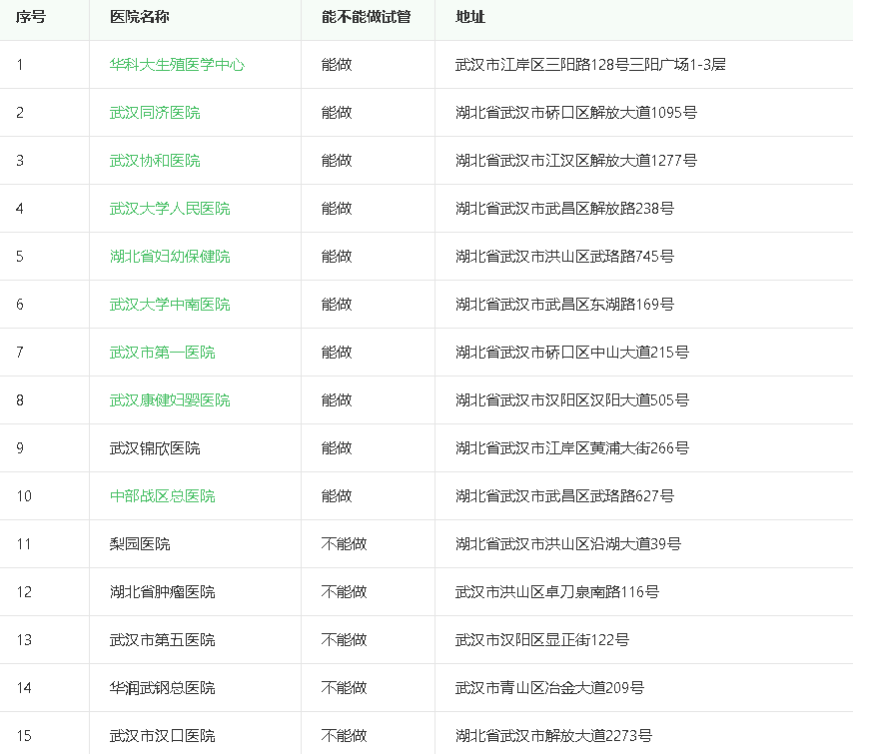 2022武汉供卵试管医院排名，花费明细及成功率参考