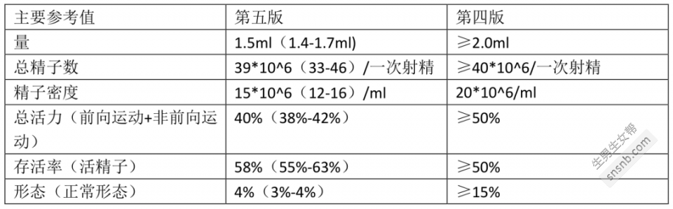 [正常精子常规参考表]精子质量差会影响下一代吗？