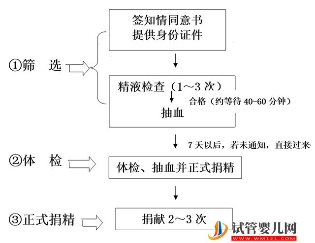 佛山助孕中介交流群：2023年广东精子库医院，买精子做人工授精的技巧。